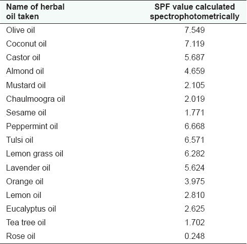 Name of Herbal oil taken